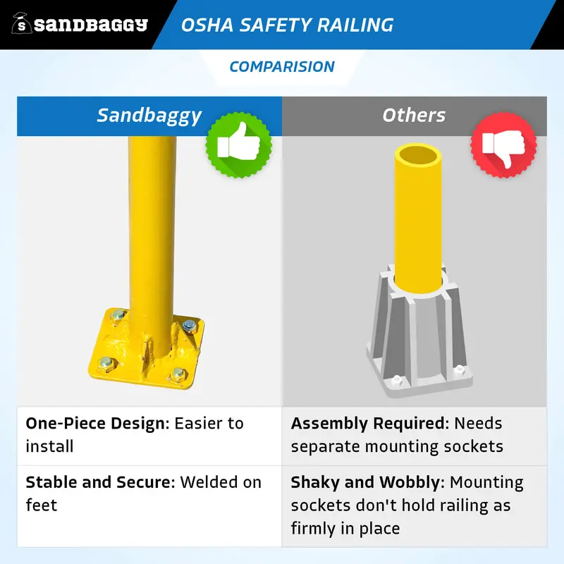 Osha Industrial Safety Railing (36" L X 42" H) - Yellow Guardrail 2